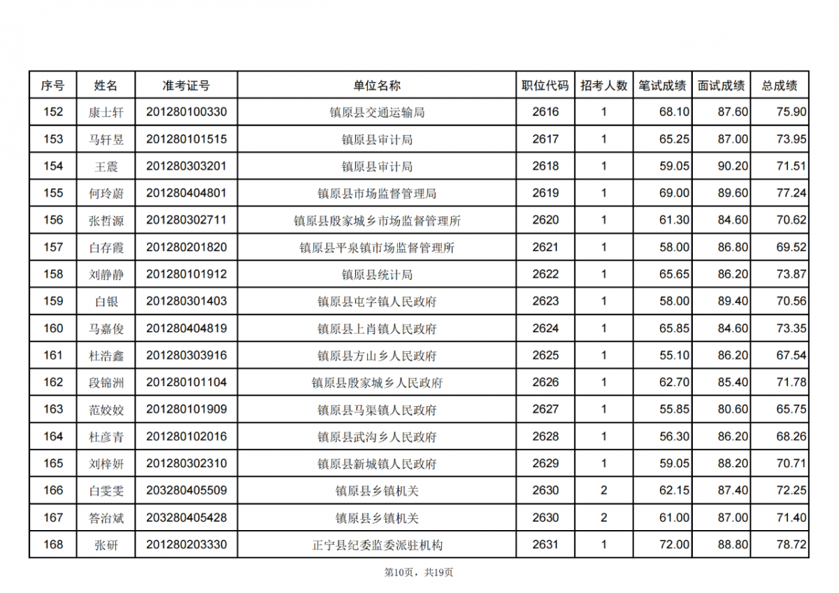甘肃省2024年度考试录用公务员庆阳考区进入体检人员名单