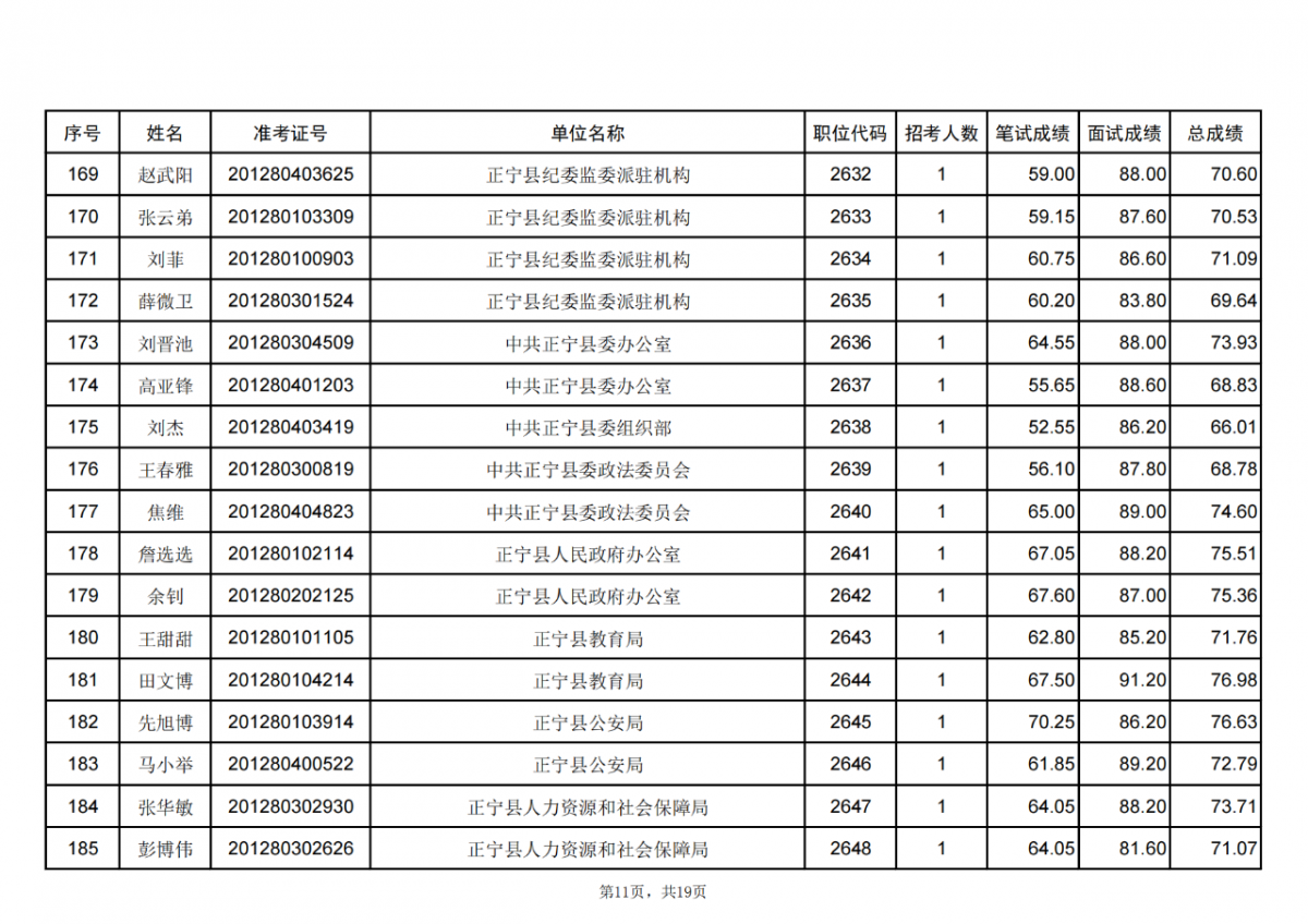 甘肃省2024年度考试录用公务员庆阳考区进入体检人员名单