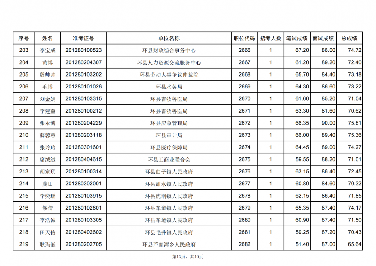 甘肃省2024年度考试录用公务员庆阳考区进入体检人员名单