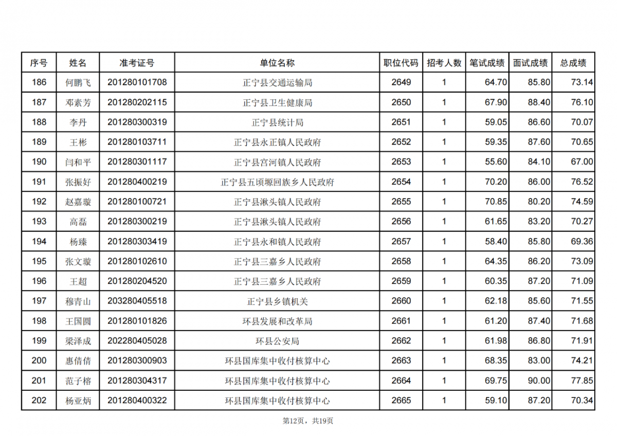 甘肃省2024年度考试录用公务员庆阳考区进入体检人员名单