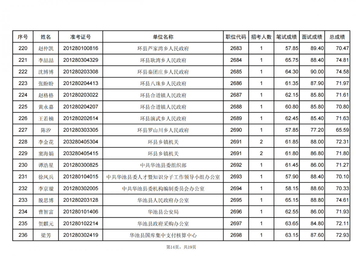 甘肃省2024年度考试录用公务员庆阳考区进入体检人员名单