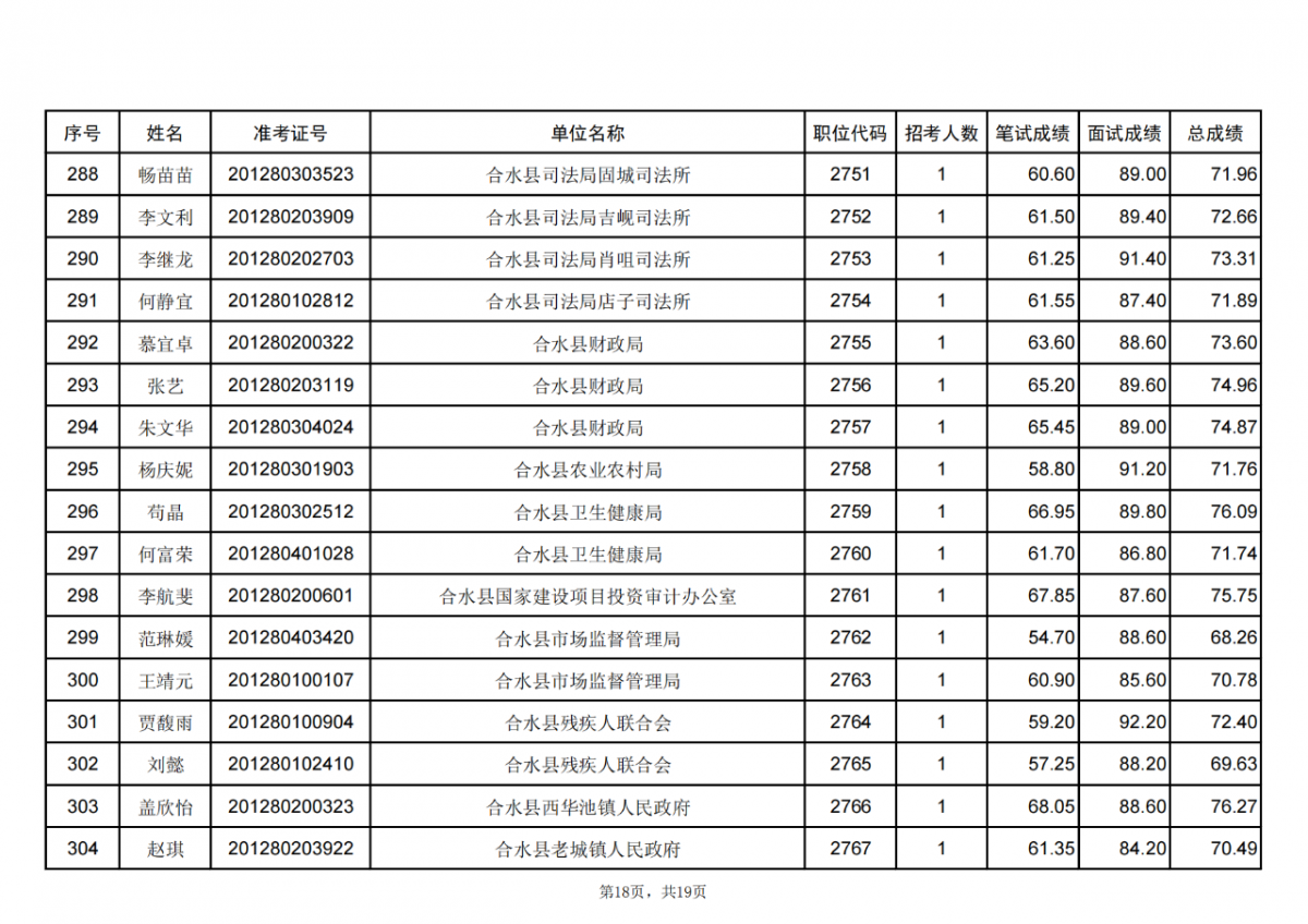 甘肃省2024年度考试录用公务员庆阳考区进入体检人员名单