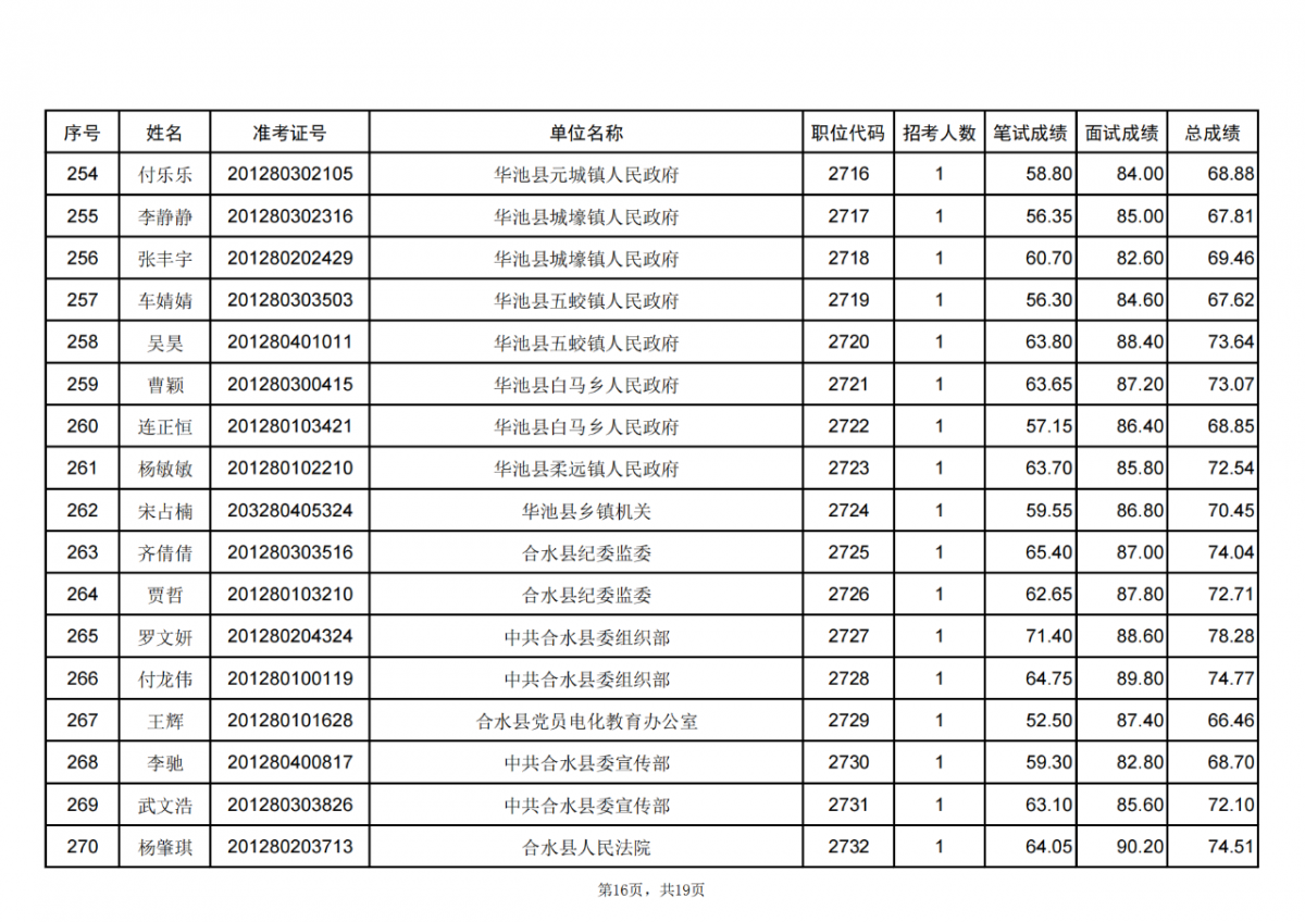 甘肃省2024年度考试录用公务员庆阳考区进入体检人员名单