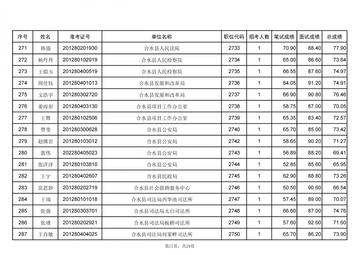 甘肃省2024年度考试录用公务员庆阳考区进入体检人员名单