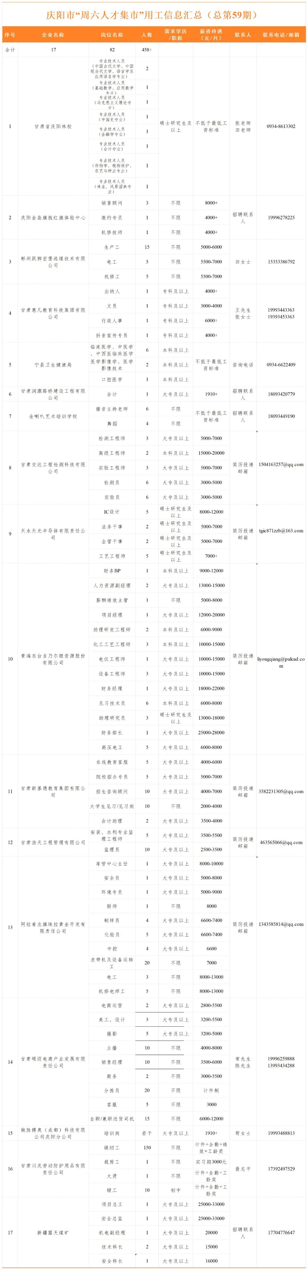 庆阳市“周六人才集市”用工信息公告（总第59期）