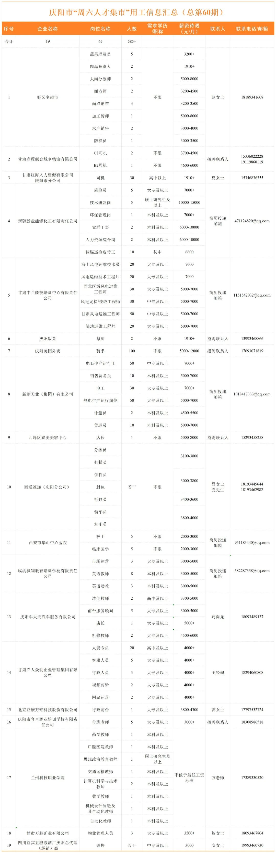庆阳市“周六人才集市”用工信息公告（总第60期）