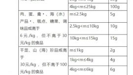 “缺斤短兩”市場監(jiān)管部門處罰依據(jù)，看這里→