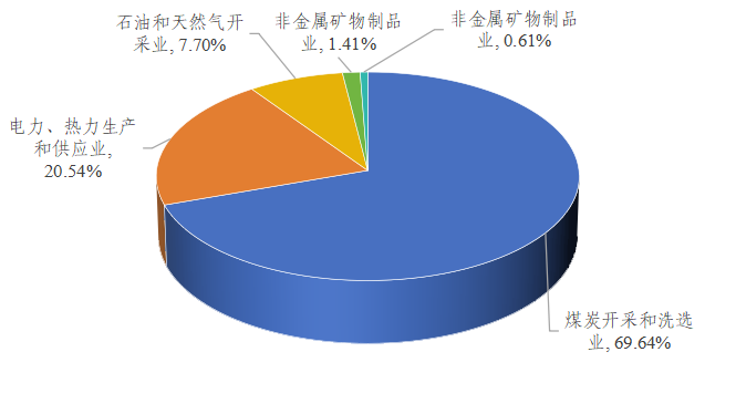图1 2023年本市主要行业一般工业固体废物产生情况