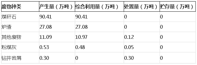 表 1 一般工业固体废物主要种类产生、利用及处置情况