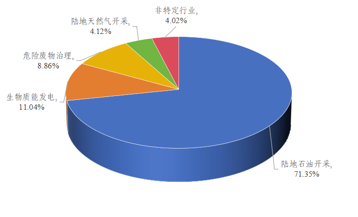 图2 2023年本市主要行业危险废物产生情况