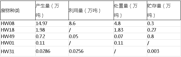 表 2 危险废物主要种类产生、利用及处置情况