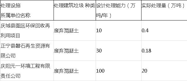 表 6 建筑垃圾处理设施情况