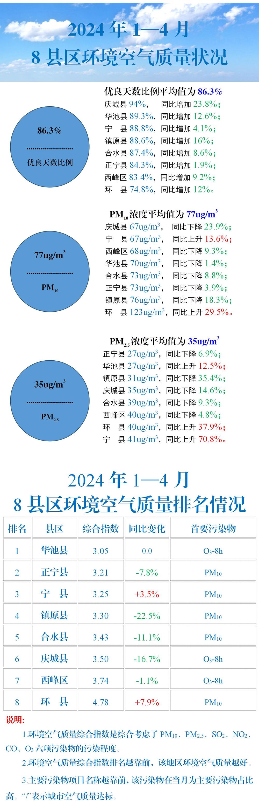 2024年1-4月8县区环境空气质量状况
