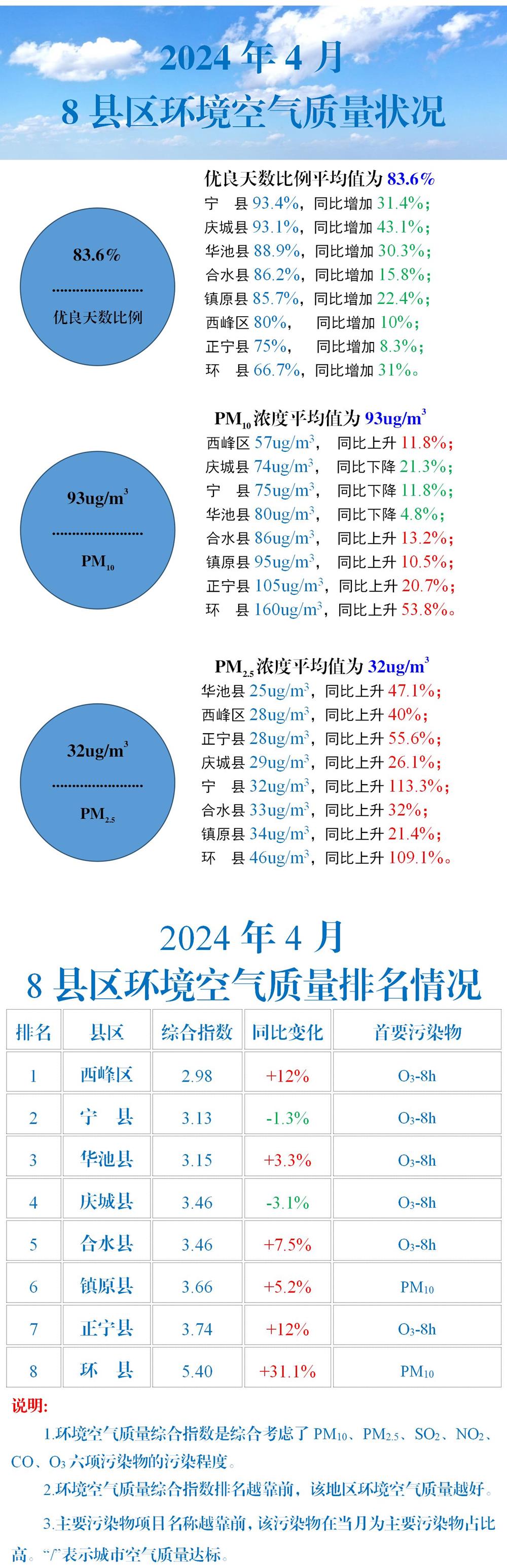2024年4月8县区环境空气质量状况