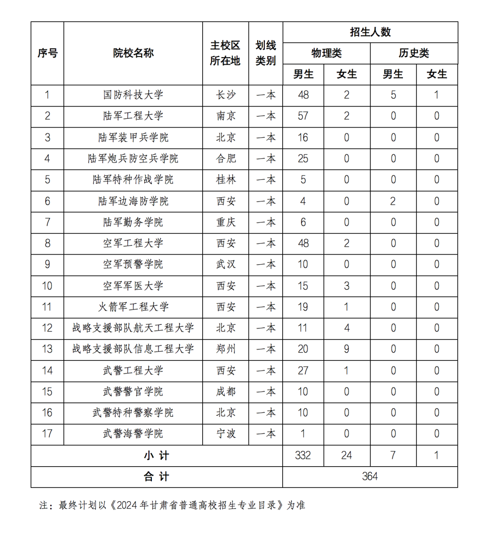 2024年度军队院校在甘肃省招生计划略表