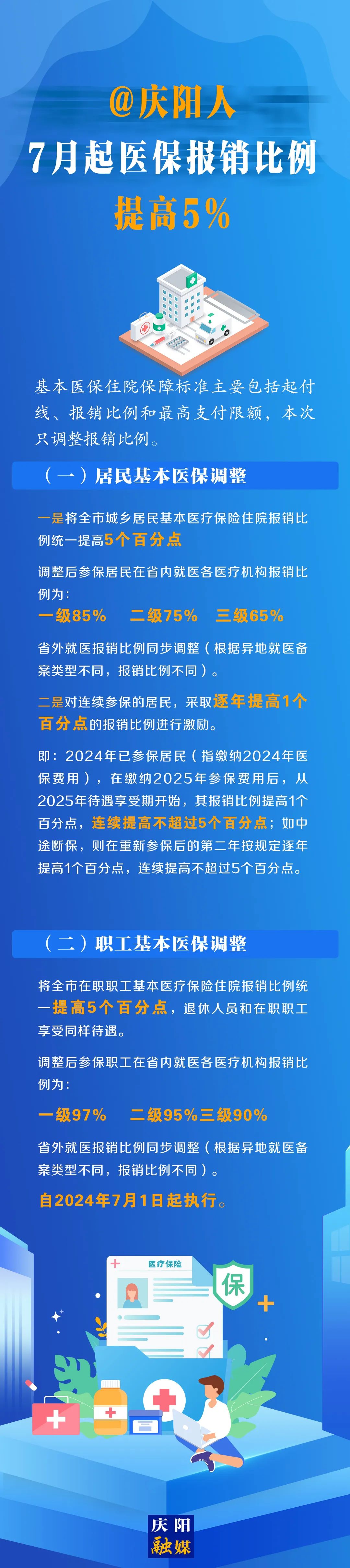 @庆阳人，7月起医保报销比例提高5%