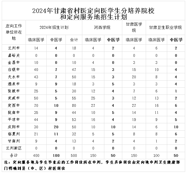 1.2024年甘肃省村医定向医学生分培养院校和定向服务地招生计划