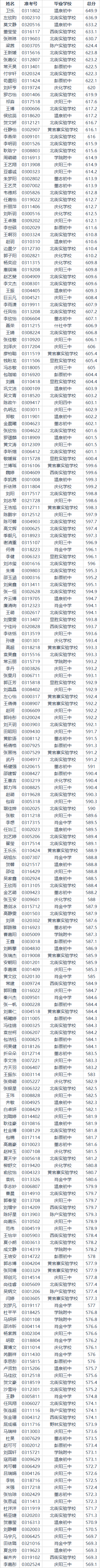 统配生名单（223人）