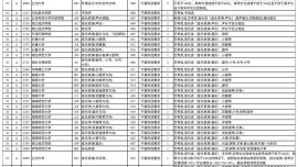 2024年甘肅省普通高校招生征集志愿第3號(hào)公告