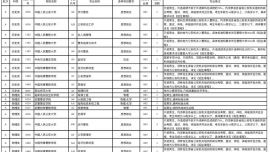 2024年甘肅省普通高校招生征集志愿第1號(hào)公告