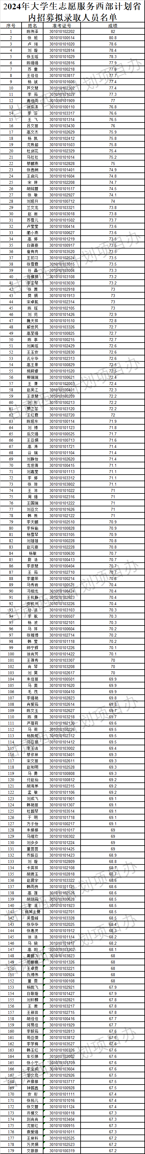 1.2024年甘肃省大学生志愿服务西部计划省内招募志愿者拟录取人员名单