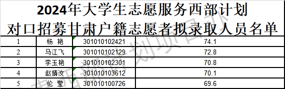 2.2024年大学生志愿服务西部计划对口招募省甘肃籍志愿者拟录取人员名单