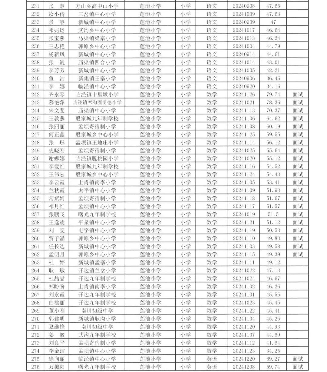 镇原县教育局2024年城区学校选调专任教师笔试成绩及面试人员名单