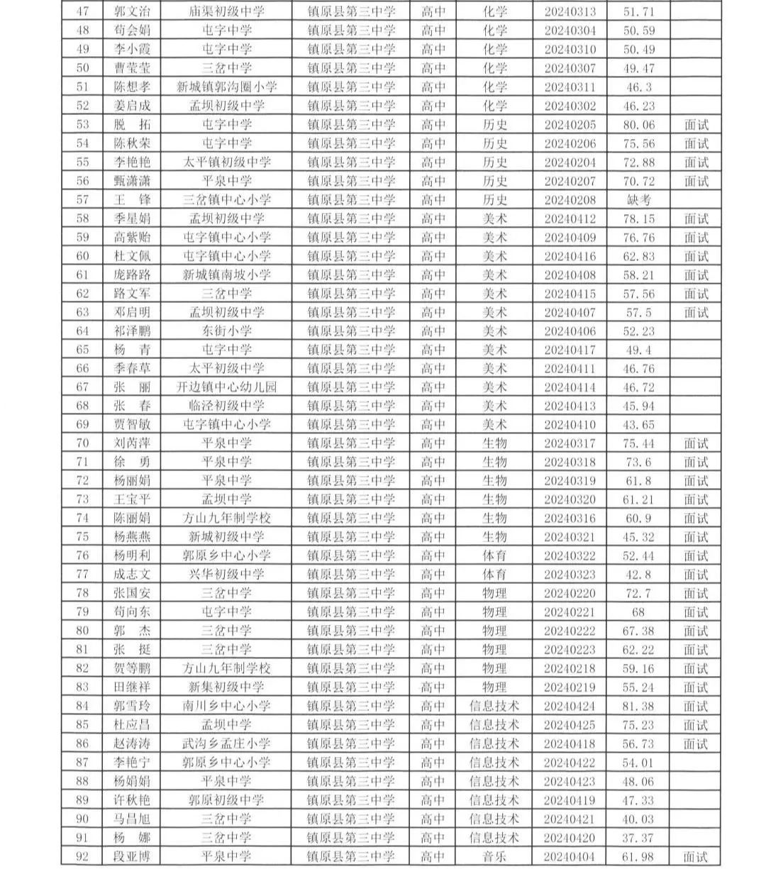 镇原县教育局2024年城区学校选调专任教师笔试成绩及面试人员名单