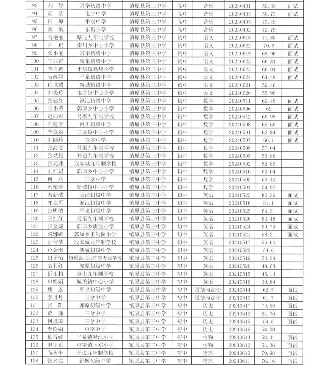 镇原县教育局2024年城区学校选调专任教师笔试成绩及面试人员名单
