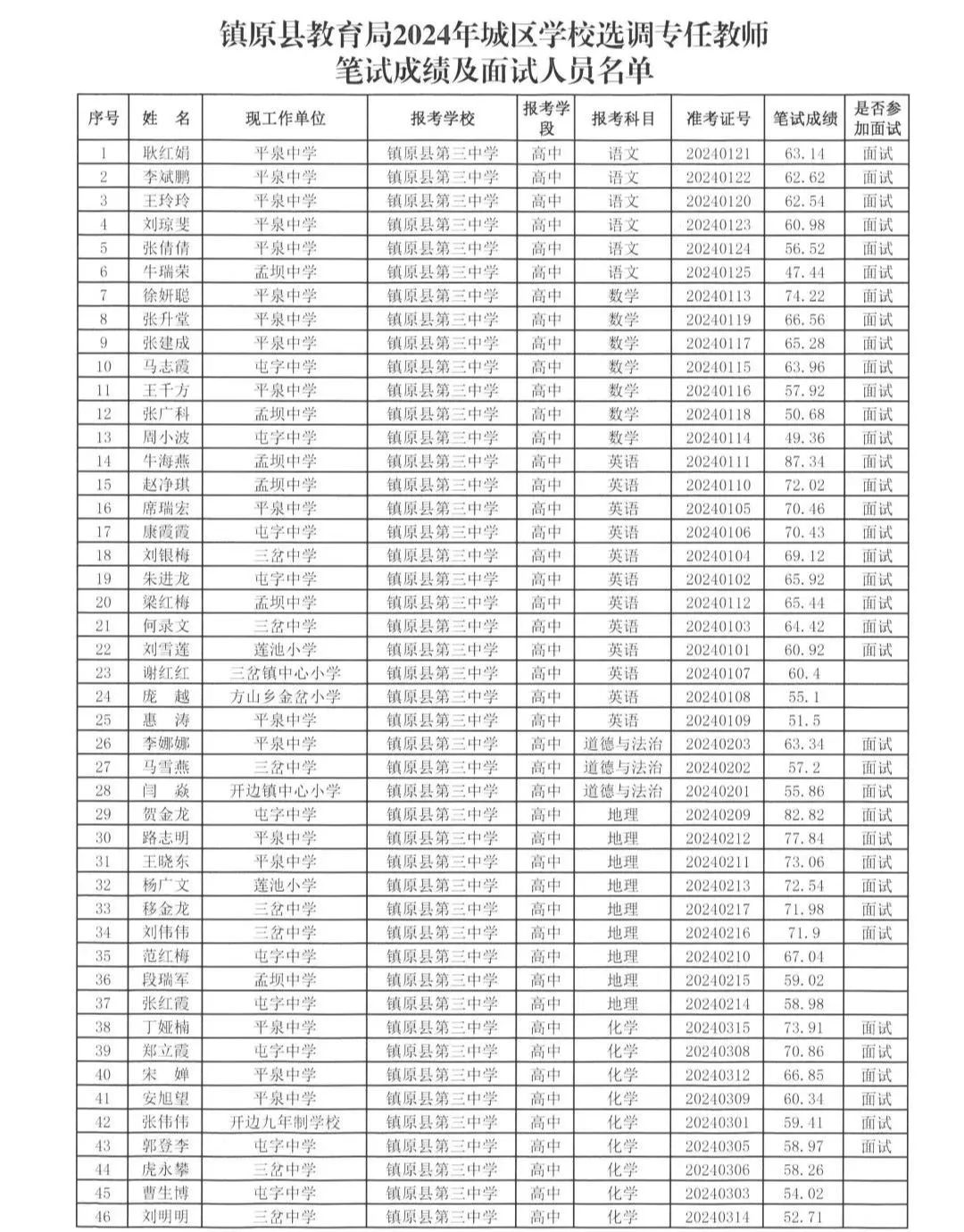 镇原县教育局2024年城区学校选调专任教师笔试成绩及面试人员名单
