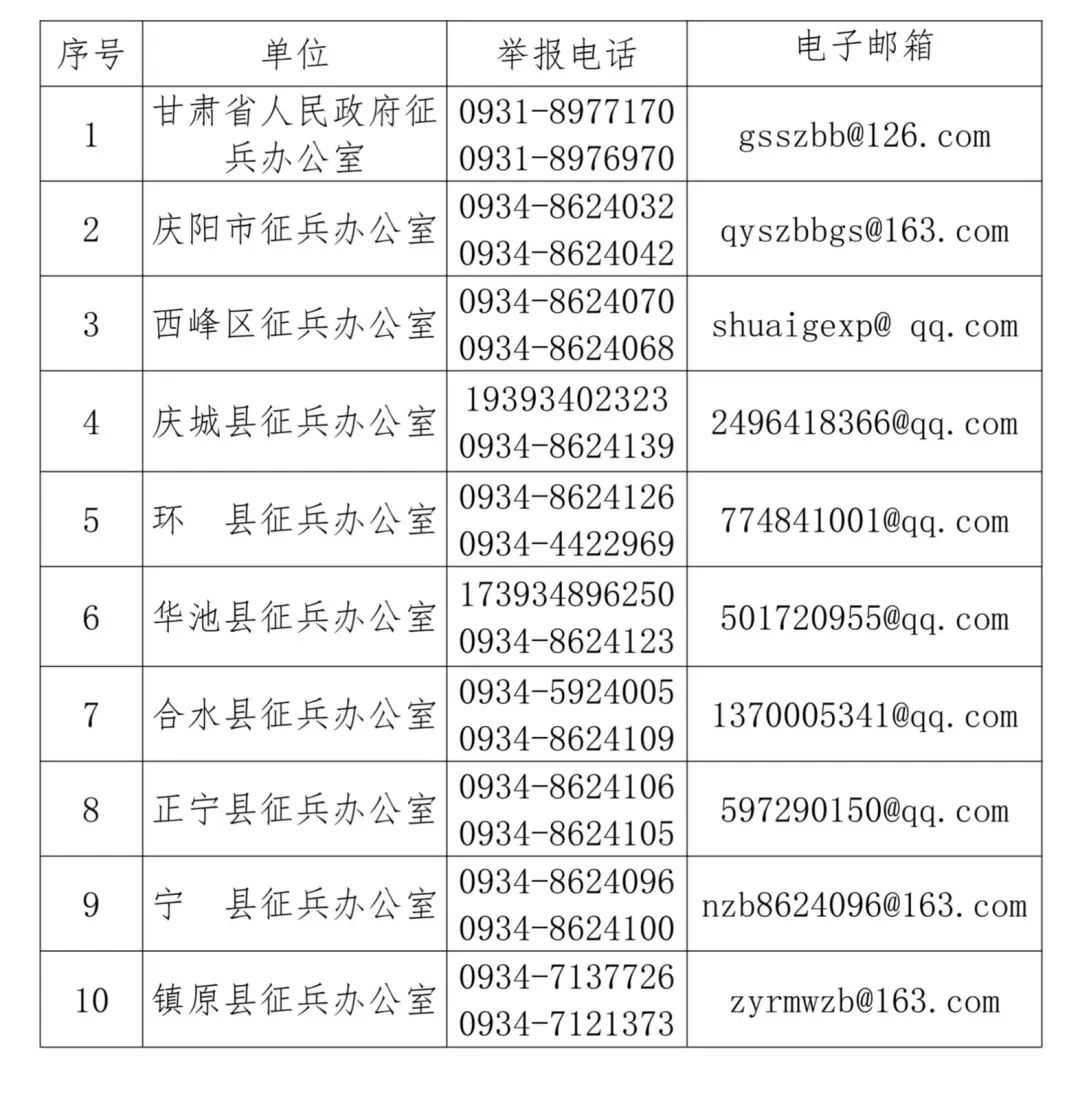 1.庆阳市廉洁征兵监督举报电话、邮箱