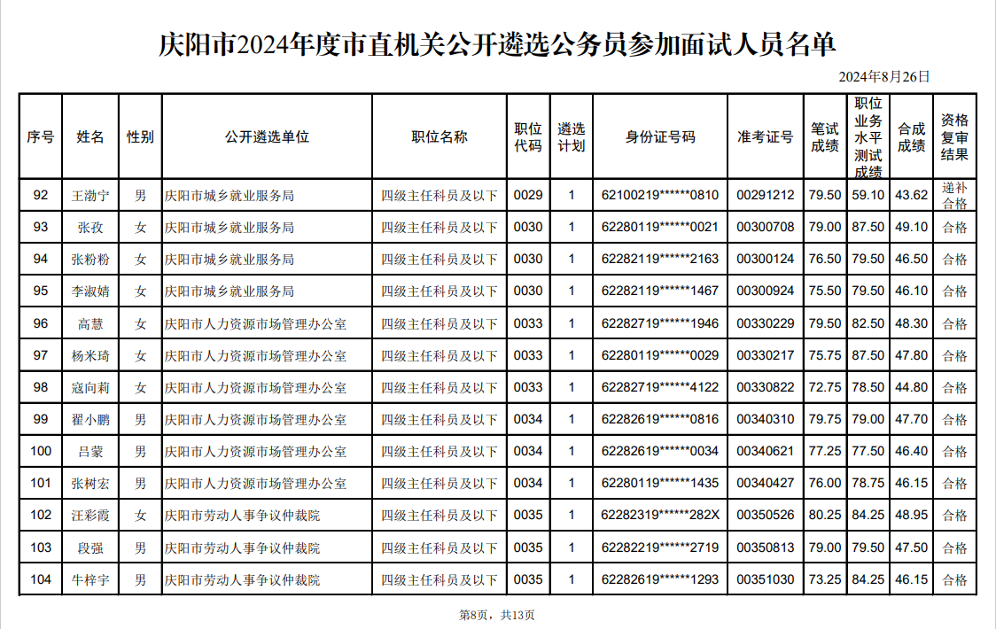 庆阳市2024年度市直机关公开遴选公务员参加面试人员名单