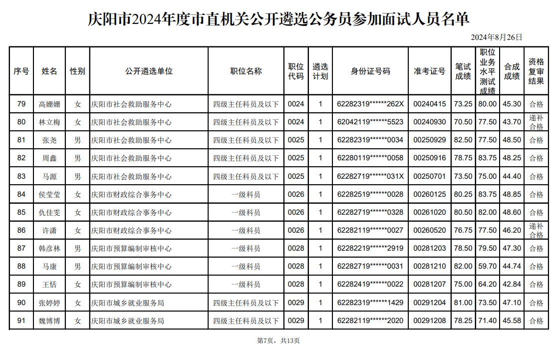 庆阳市2024年度市直机关公开遴选公务员参加面试人员名单