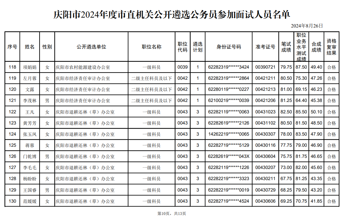 庆阳市2024年度市直机关公开遴选公务员参加面试人员名单