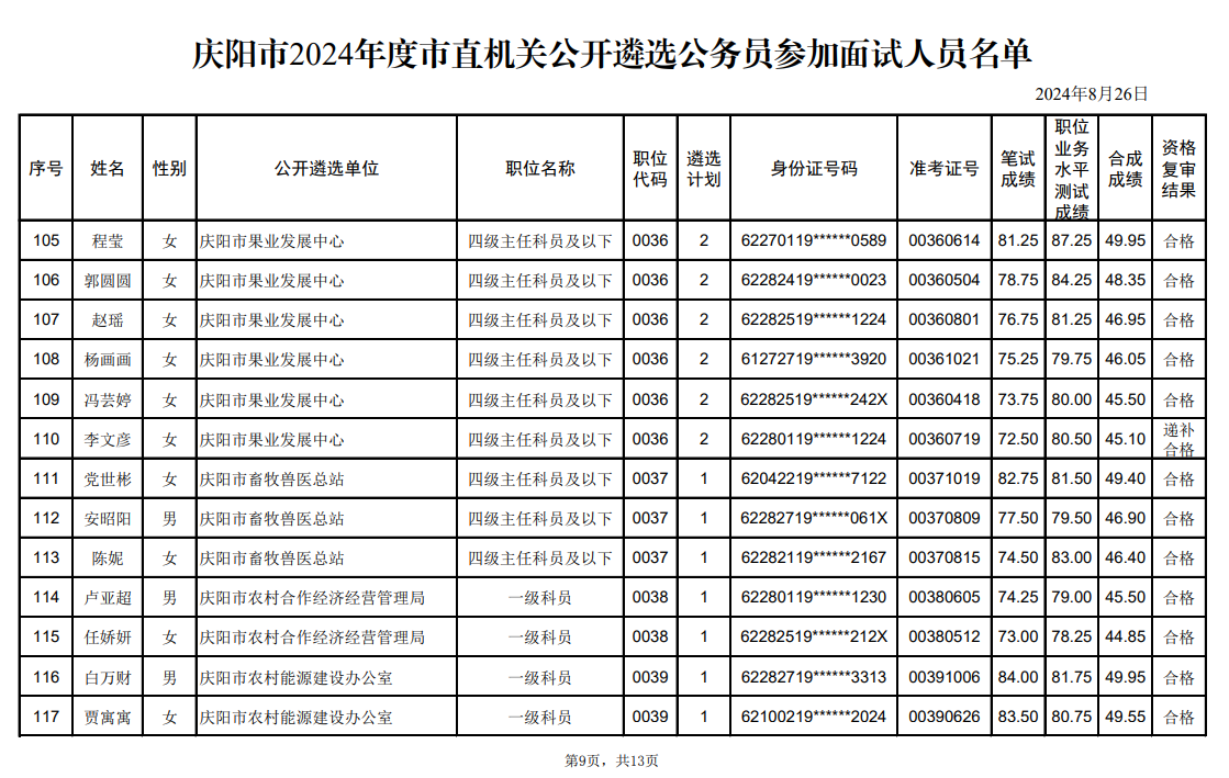 庆阳市2024年度市直机关公开遴选公务员参加面试人员名单