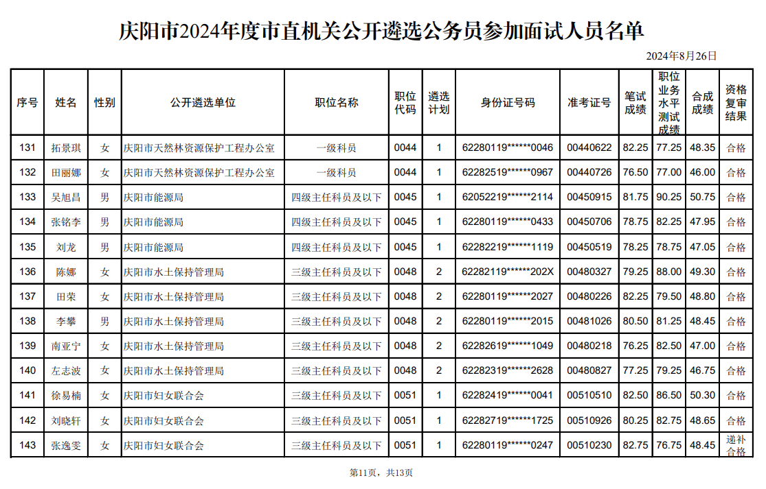 庆阳市2024年度市直机关公开遴选公务员参加面试人员名单