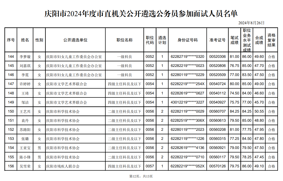 庆阳市2024年度市直机关公开遴选公务员参加面试人员名单