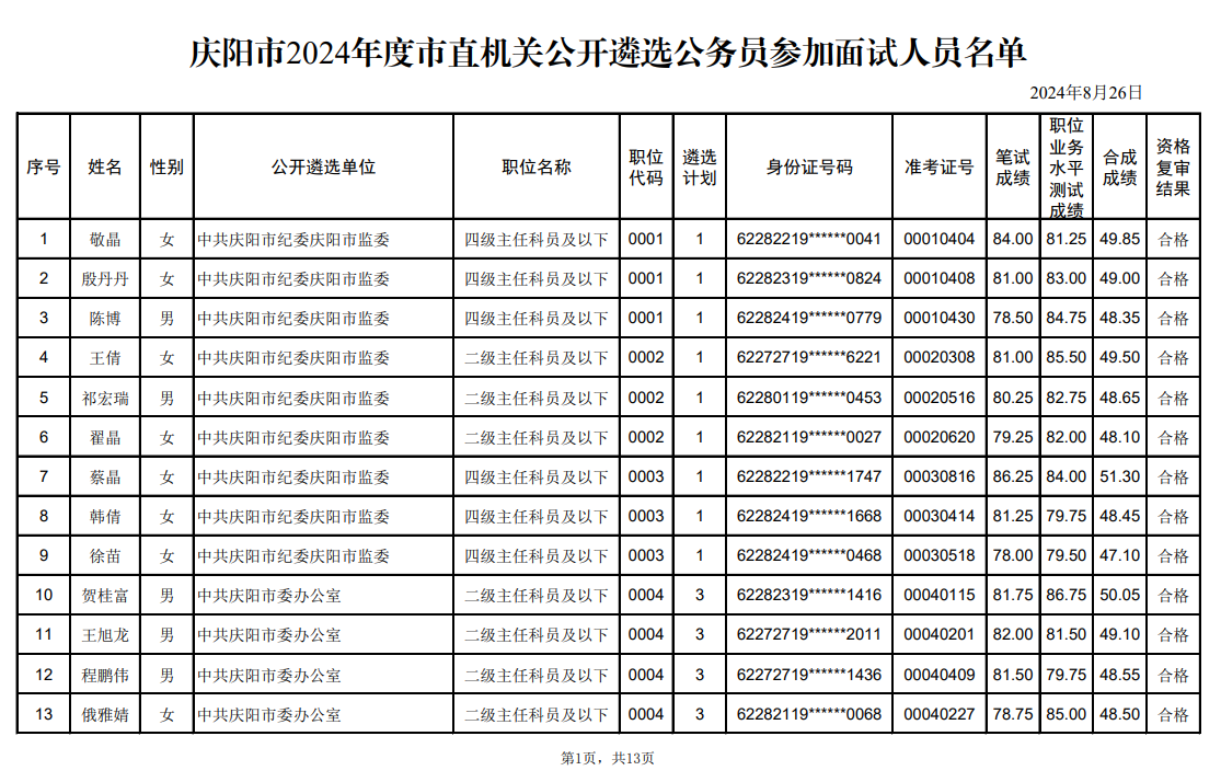 庆阳市2024年度市直机关公开遴选公务员参加面试人员名单