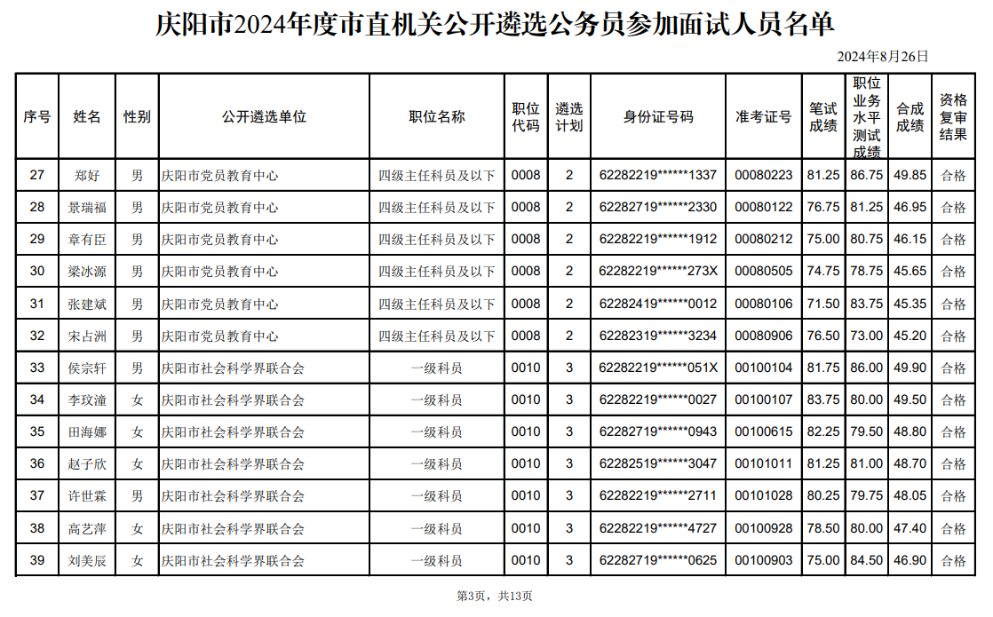 庆阳市2024年度市直机关公开遴选公务员参加面试人员名单