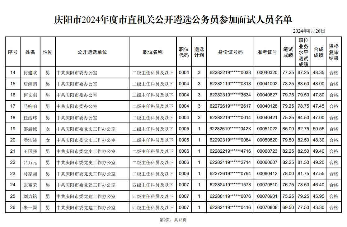 庆阳市2024年度市直机关公开遴选公务员参加面试人员名单