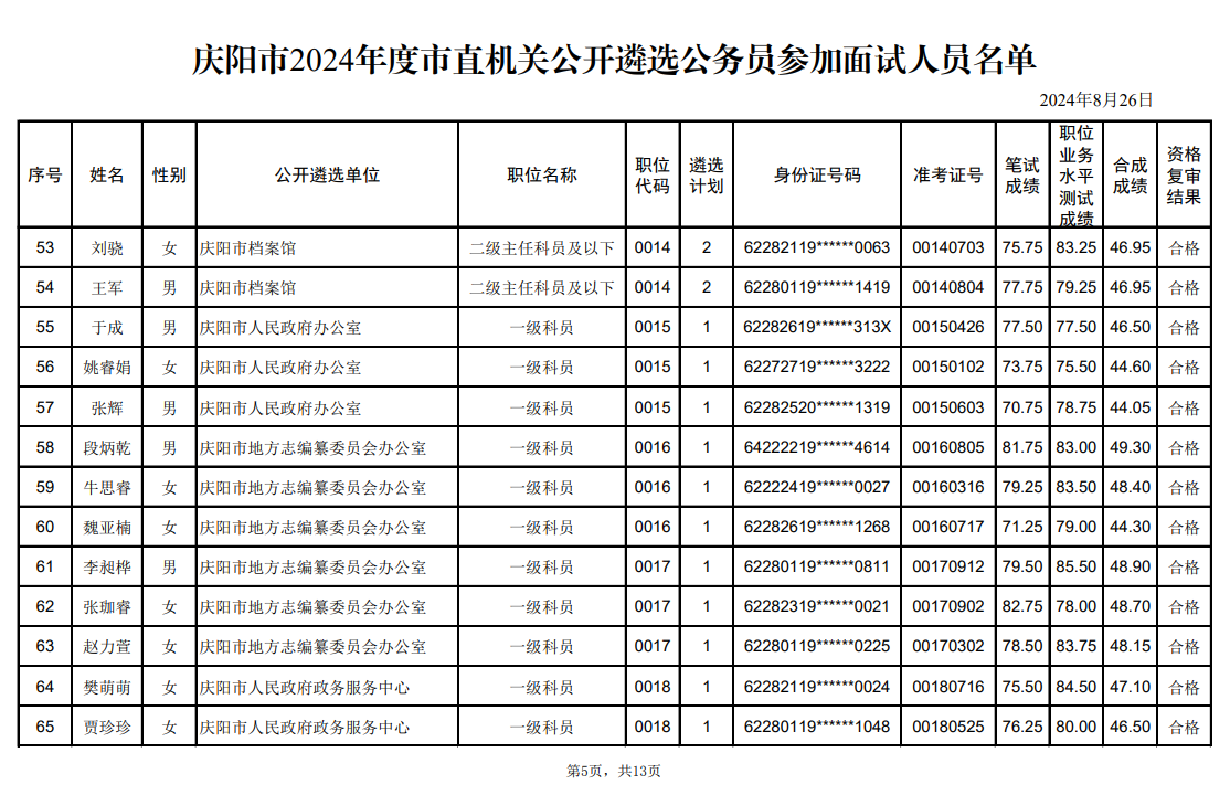 庆阳市2024年度市直机关公开遴选公务员参加面试人员名单
