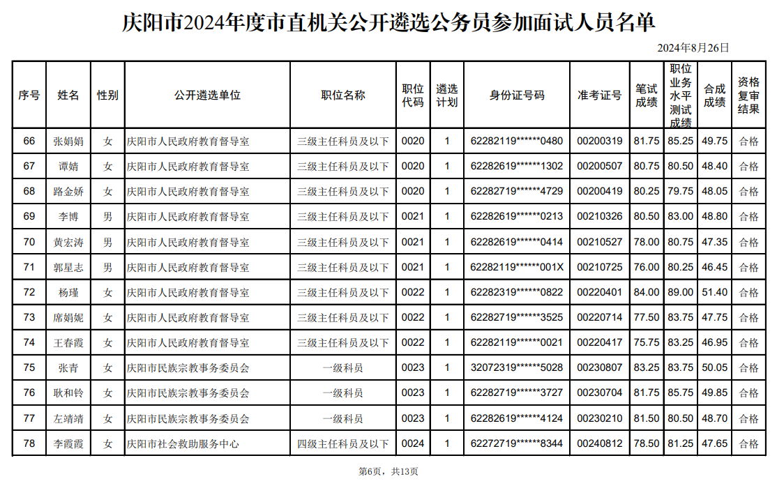 庆阳市2024年度市直机关公开遴选公务员参加面试人员名单