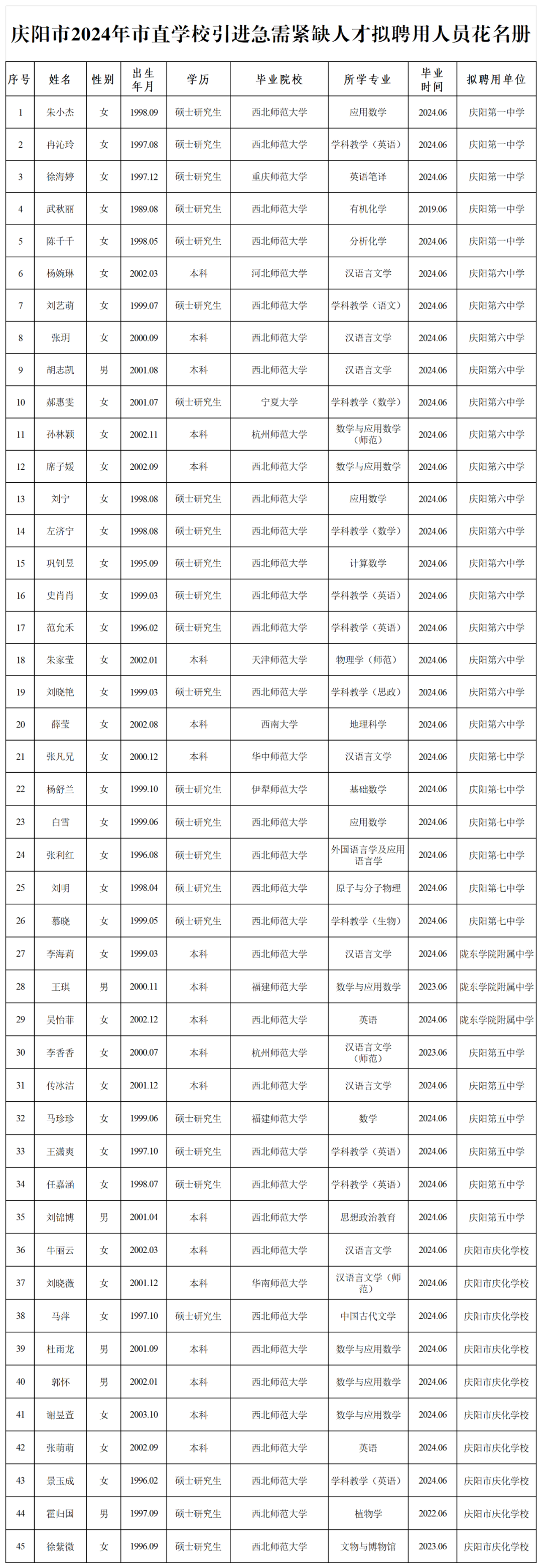 附件：庆阳市2024年市直学校引进急需紧缺人才拟聘用人员花名册