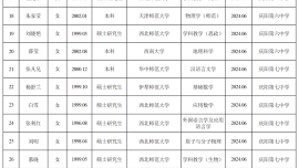慶陽(yáng)市教育局關(guān)于擬聘用朱小杰等45名急需緊缺人才到市直學(xué)校工作的公示
