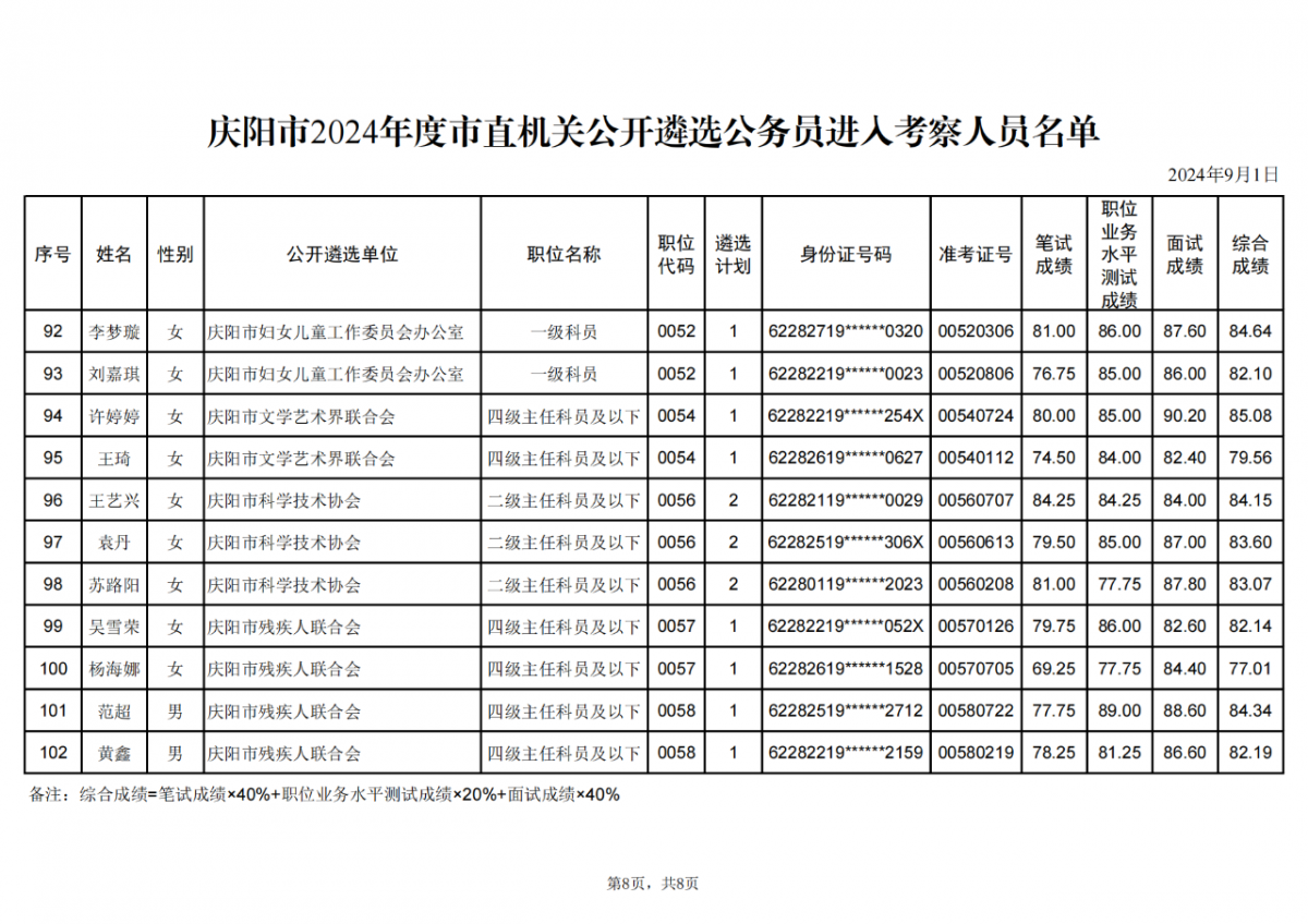 庆阳市2024年度市直机关公开遴选公务员进入考察人员名单