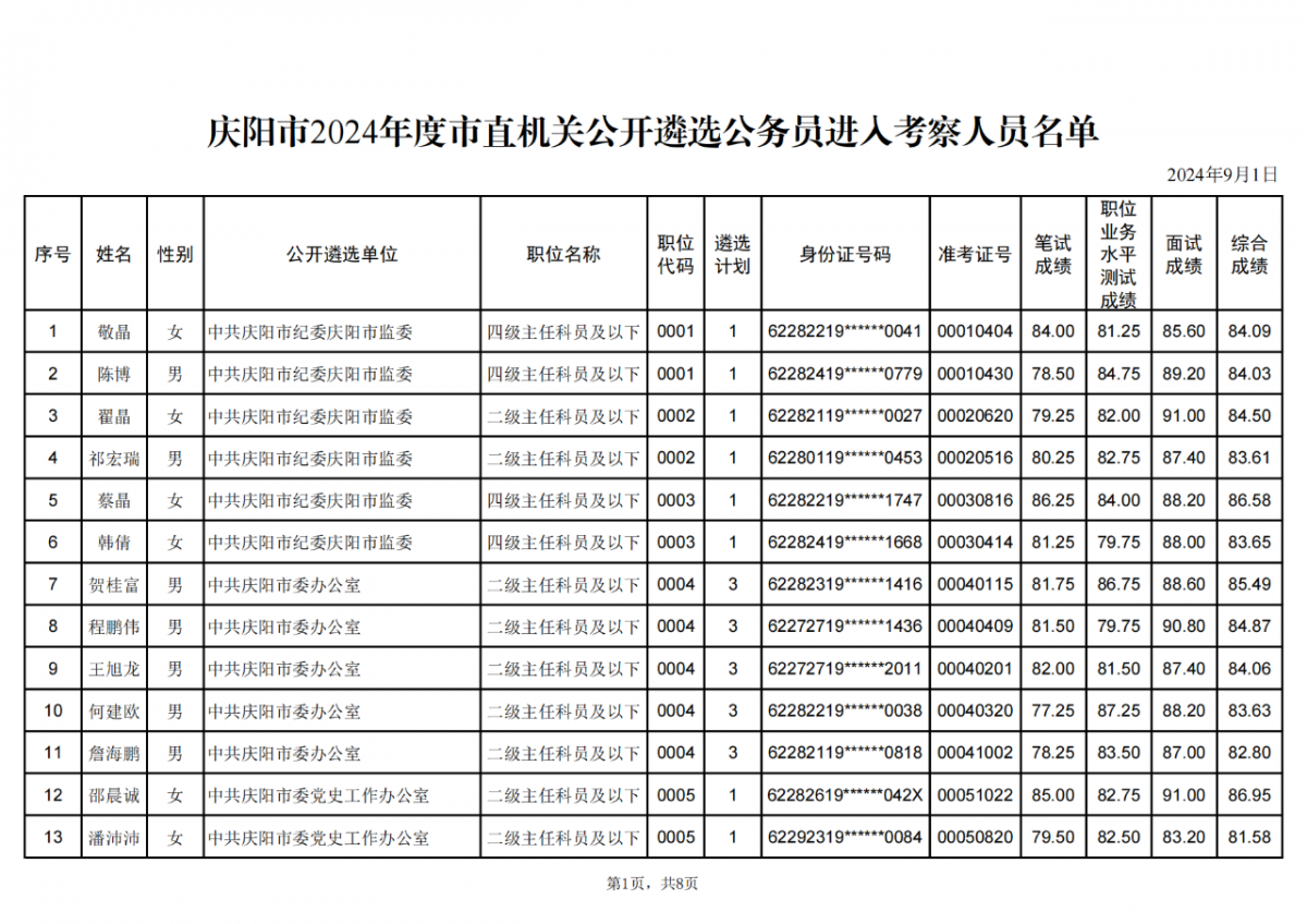庆阳市2024年度市直机关公开遴选公务员进入考察人员名单