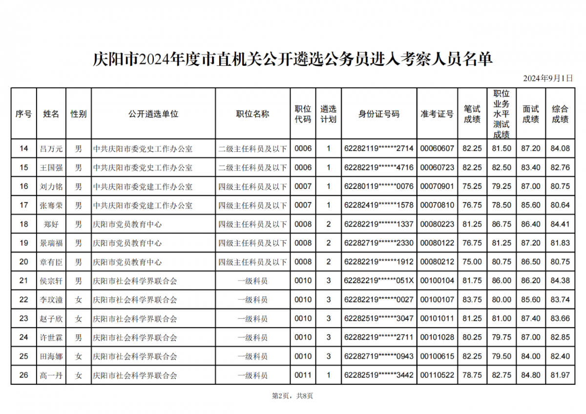 庆阳市2024年度市直机关公开遴选公务员进入考察人员名单