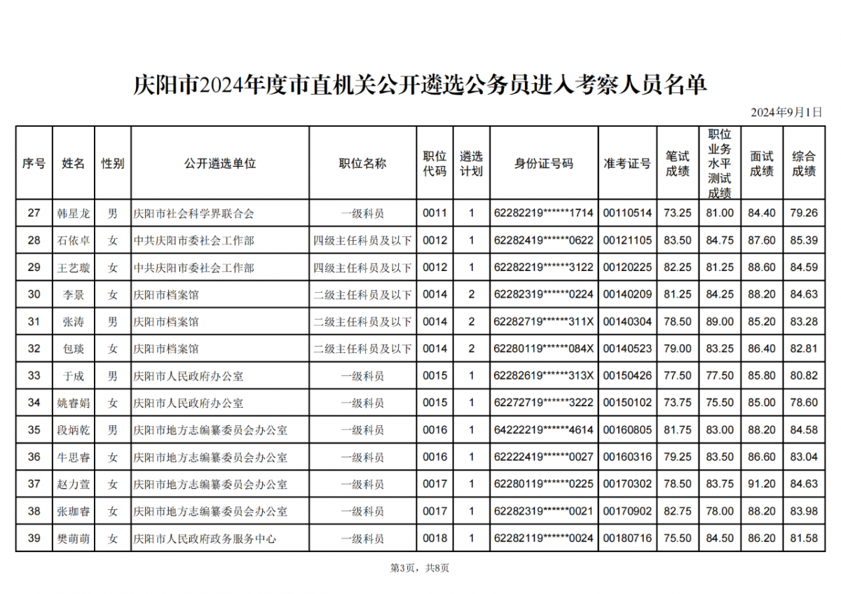 庆阳市2024年度市直机关公开遴选公务员进入考察人员名单