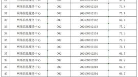 慶陽(yáng)市人大常委會(huì)辦公室下屬事業(yè)單位2024年公開(kāi)選調(diào)工作人員筆試成績(jī)公告