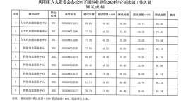 慶陽市人大常委會辦公室下屬事業(yè)單位2024年公開選調(diào)工作人員測試成績公告